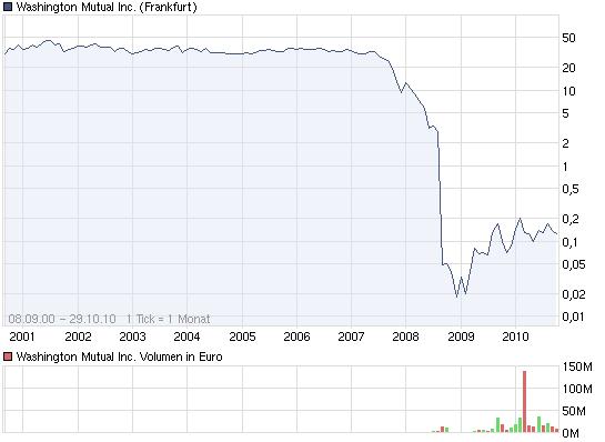 Wamu WKN 893906 News ! 354556