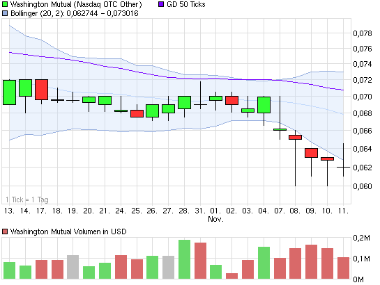 Wamu WKN 893906 News ! 456712
