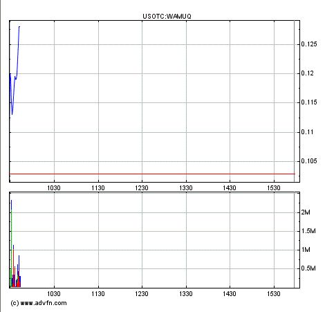 Wamu WKN 893906 News ! 240313