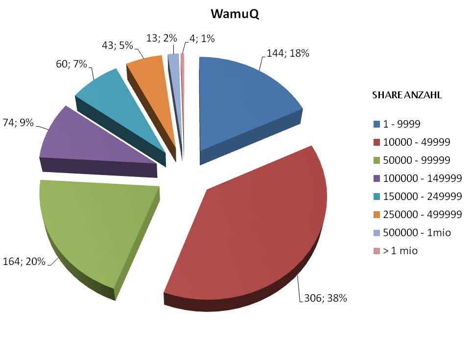 Wamu WKN 893906 News ! 351837