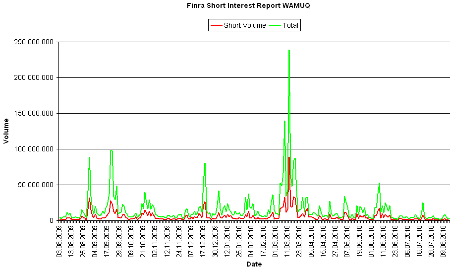 Wamu WKN 893906 News ! 338211