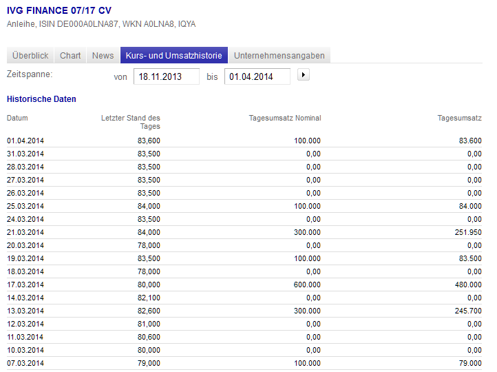 IVG Immobilien=5,447 Milliarden € Schulden 710651