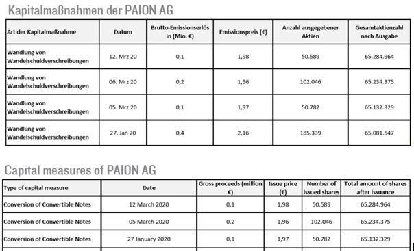 Paion: Daten / Fakten / Nachrichten / Meinungen 1167258