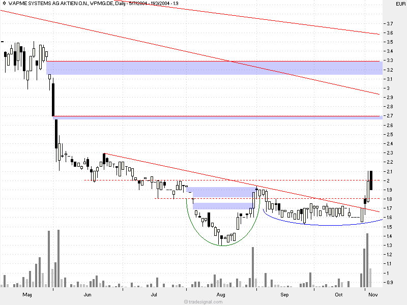 Wapme.. Chartt. ein Kauf, fund. ein flop.. 2260