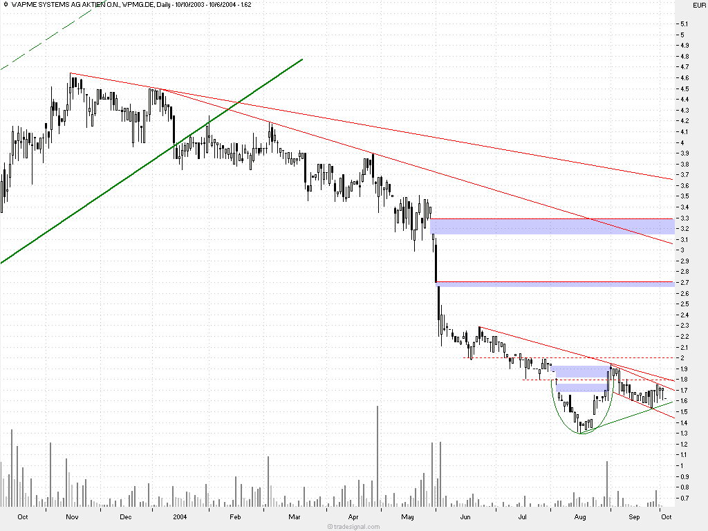 Wapme.. Chartt. ein Kauf, fund. ein flop.. 1718