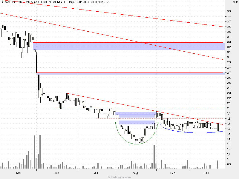 Wapme.. Chartt. ein Kauf, fund. ein flop.. 2191