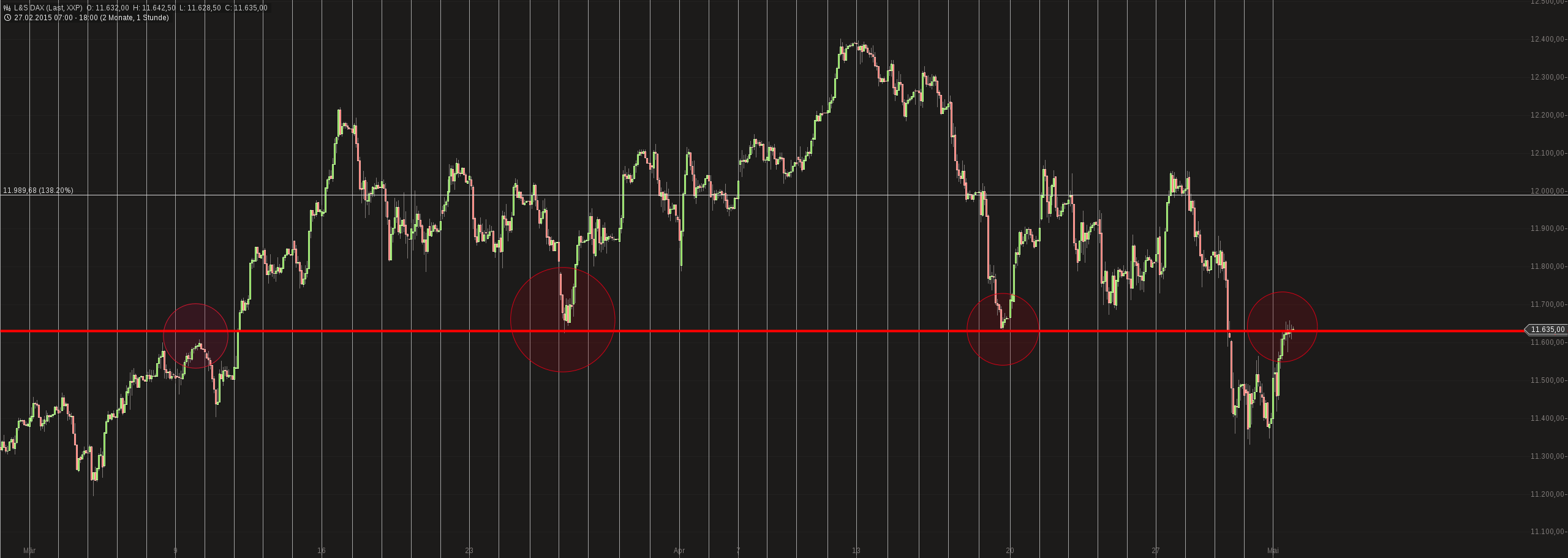 Warum der DAX auf 15.000 Punkte steigen wird 822669