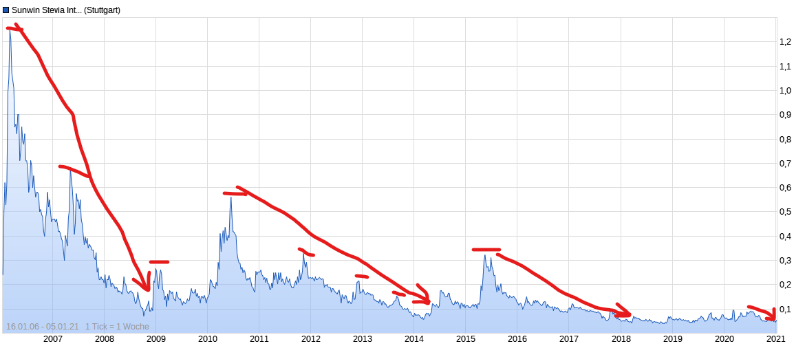 Ab hier geht ´s nach oben - Sunwin - Stevia 1224166