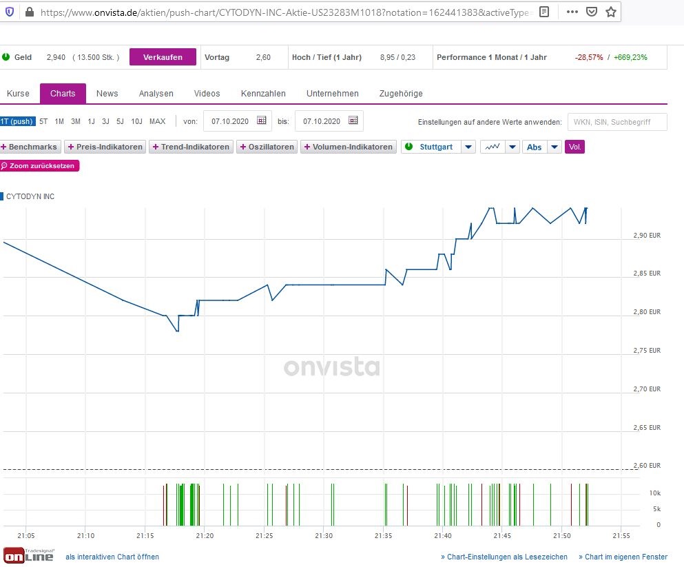 Cytodyn - biotech mit Monster Potential !! 1205605