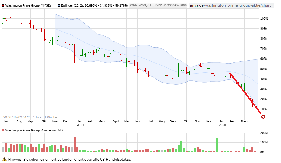 Sehr hohe Dividentenrendite bei Washington prime 1170367