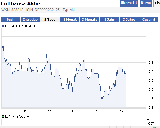 Lufthansa Strong buy 486448