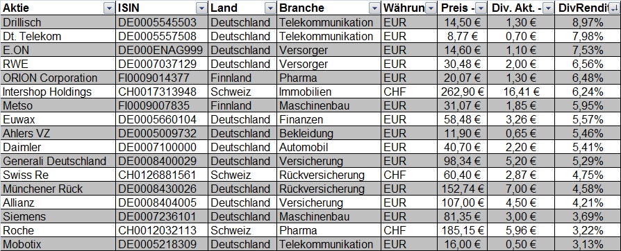 E.on SE - Chance oder Risiko 596757
