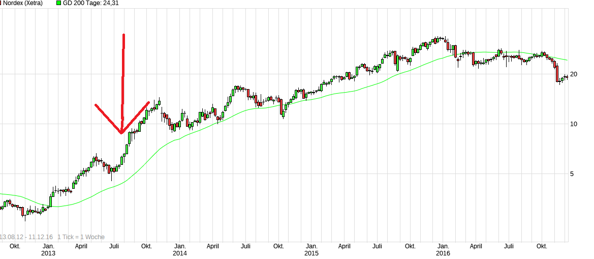 Nordex vor einer Neubewertung 974379