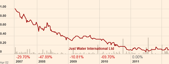 Just Water International Ltd. Wasser Firma NZ 499535
