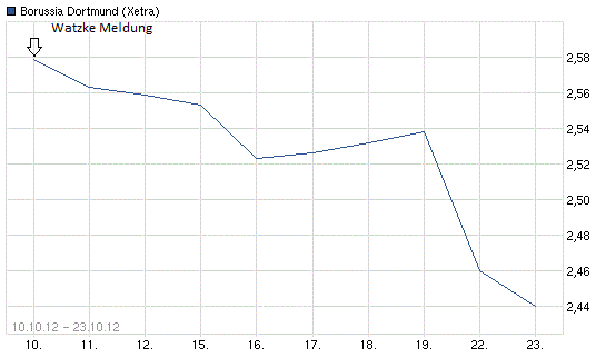 14 Gründe für ein Investment in BVB. 546701