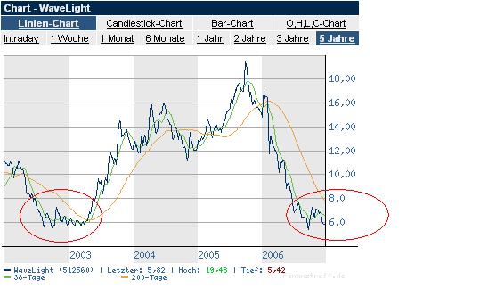 Wavelight 512560 74144