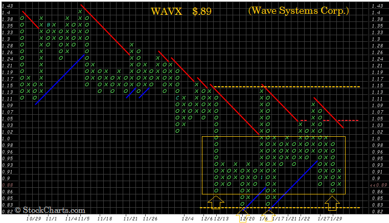 Walli's PnF picks (Aktien) 688635