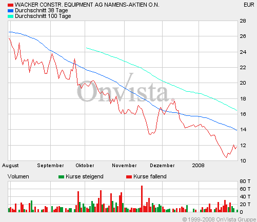Wacker Construction Equipment -low vib 145446