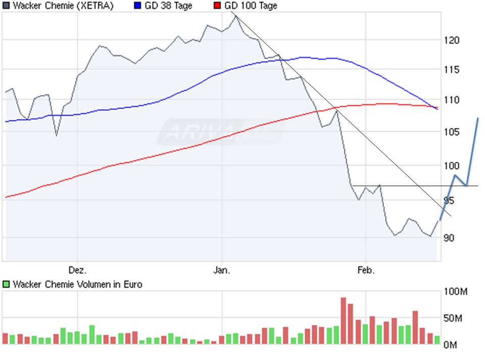 Wacker, eine Kaufgelegenheit 299735