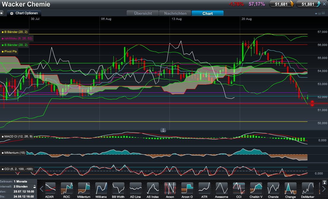 Wacker, eine Kaufgelegenheit 532105