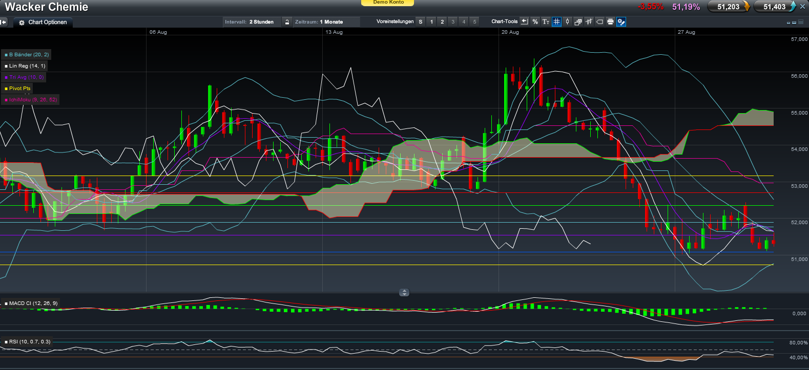Wacker, eine Kaufgelegenheit 533132