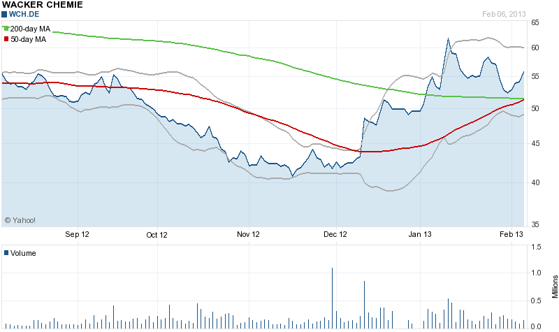 Wacker, eine Kaufgelegenheit 576372