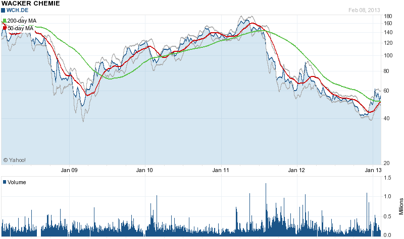 Megatrend Solar die II. 577290