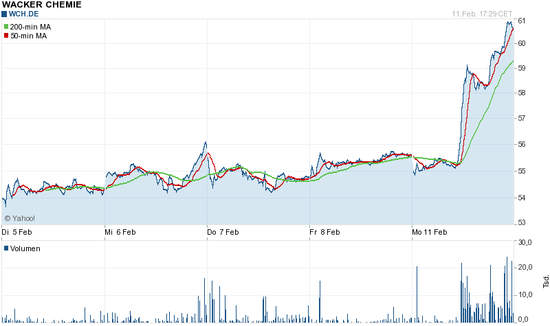 Wacker, eine Kaufgelegenheit 577643