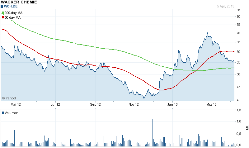Wacker, eine Kaufgelegenheit 595459