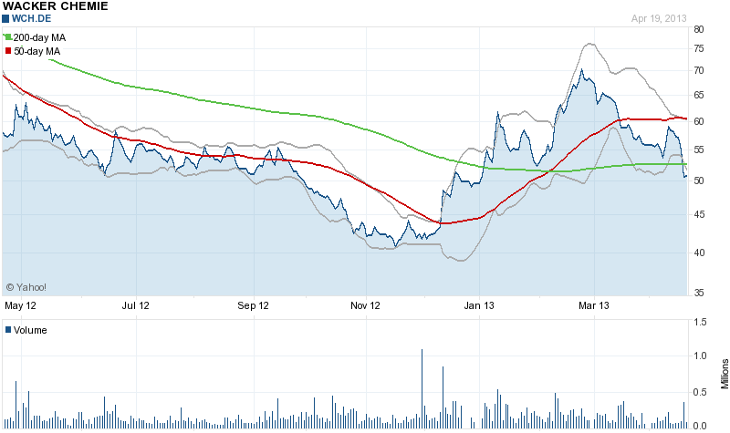 Wacker, eine Kaufgelegenheit 599606