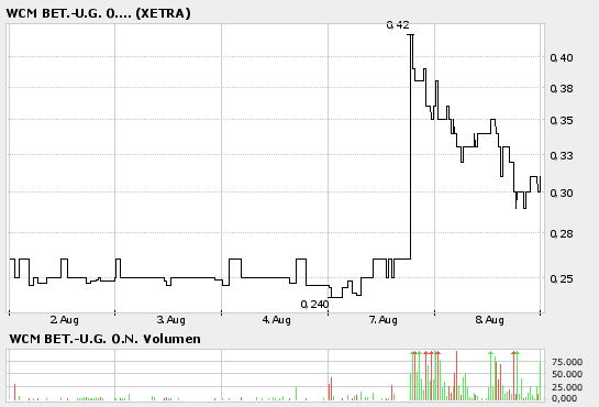 WCM die Substanz der Zukunft! 50663