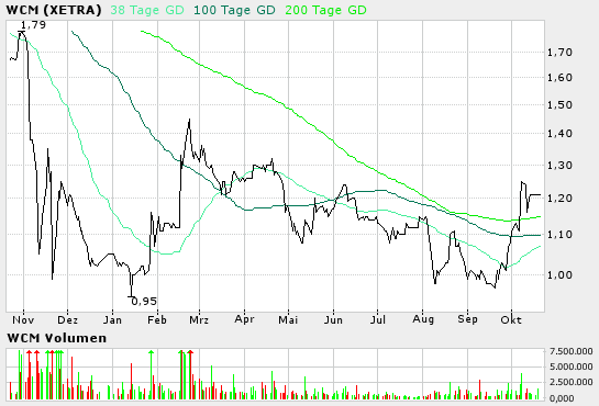 WCM 780100 - hat der Rebound begonnen ? 2032