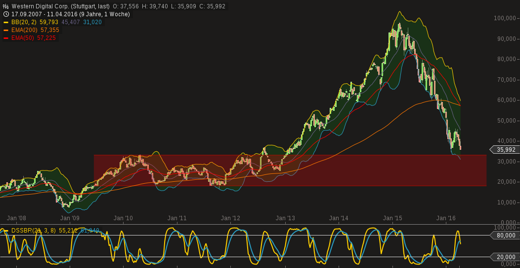 Western Digital Corp 907960