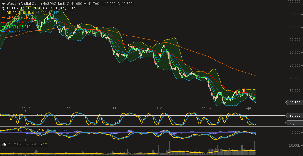 Western Digital Corp 907959