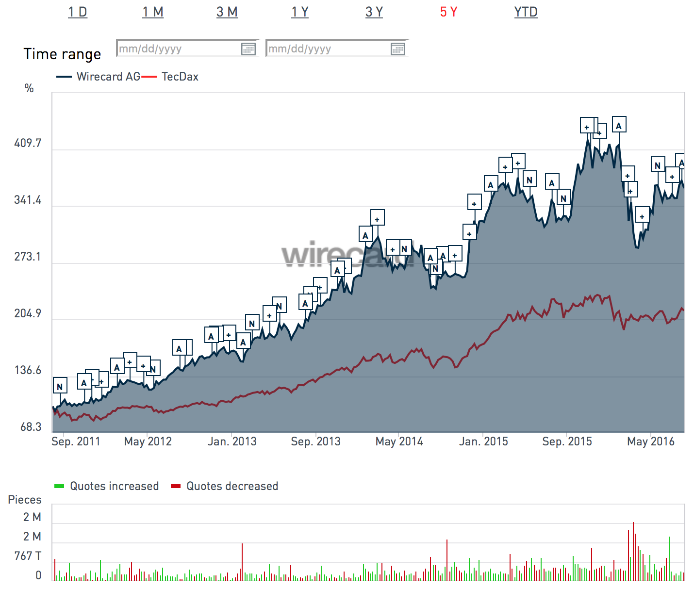 Wirecard 2014 - 2025 930846