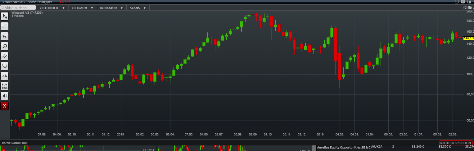 Wirecard 2014 - 2025 1134942