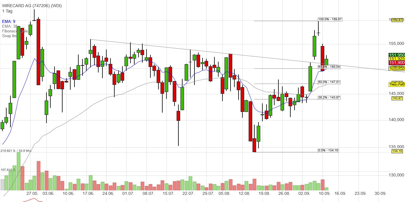 Wirecard 2014 - 2025 1133323