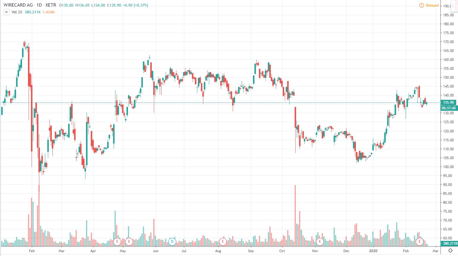 Wirecard 2014 - 2025 1161393