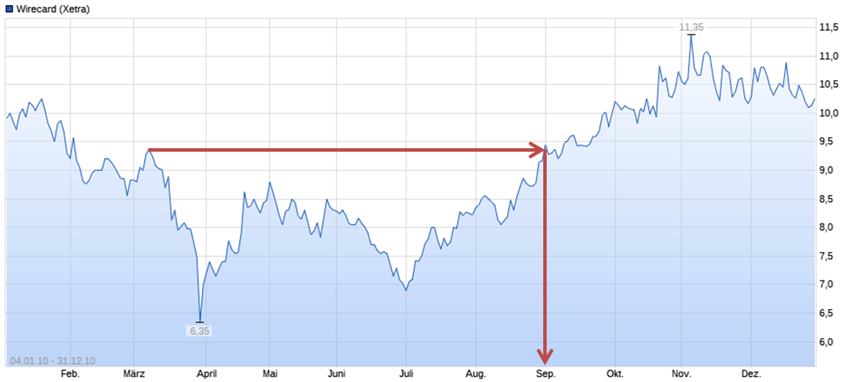 Meine Wirecard-Gewinne - Thread! 1126793