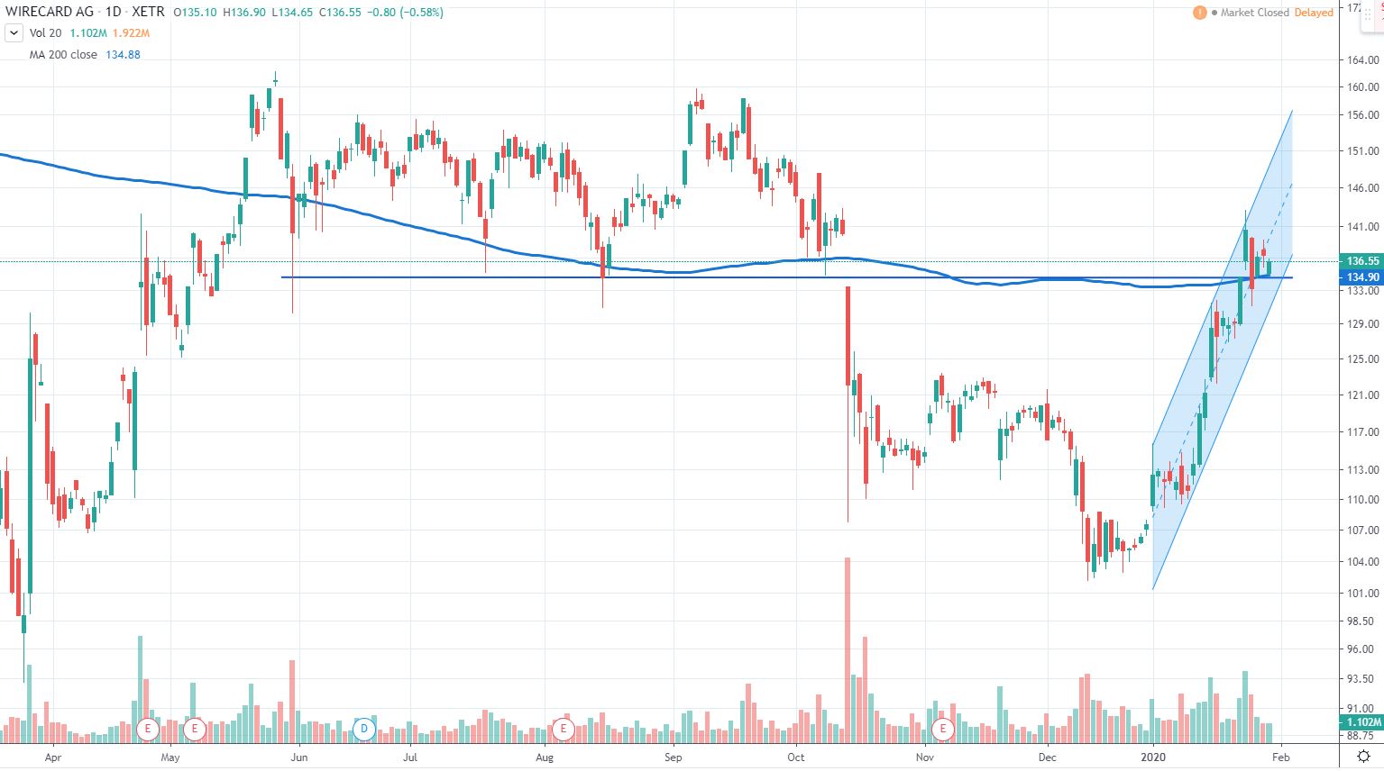 Wirecard 2014 - 2025 1156897