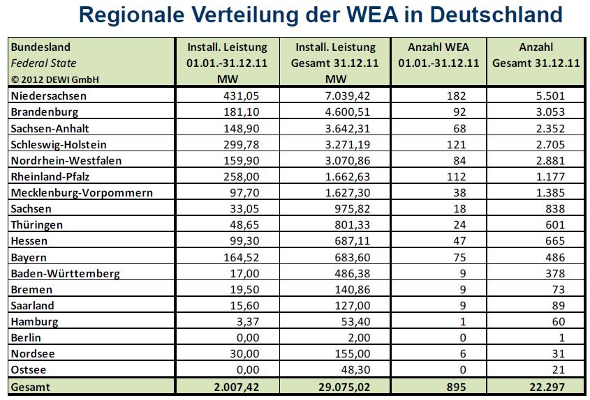 Zukunft Windkraft 485412
