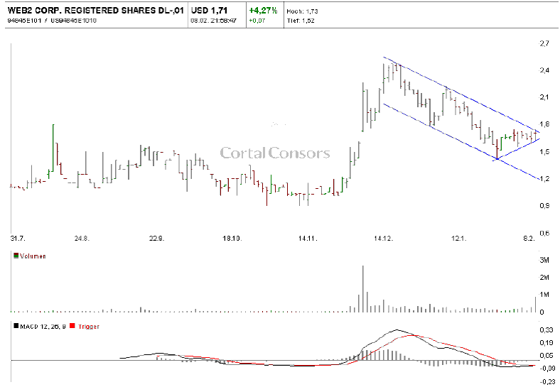 Web2 Corp. - Die Aktie des Jahres 2007 81553