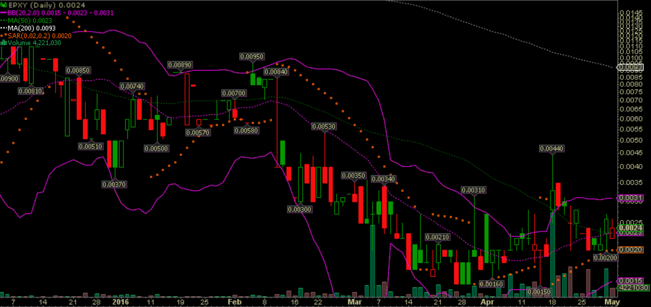 Epoxy (EPXY) aus charttechnischer Sicht 911449