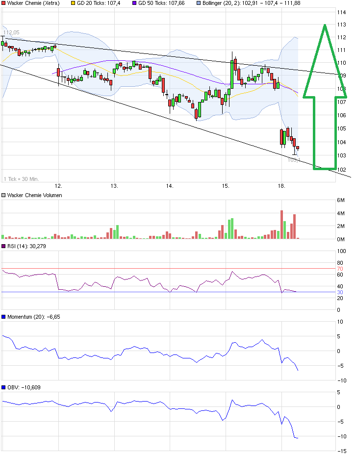 Wacker, eine Kaufgelegenheit 826249