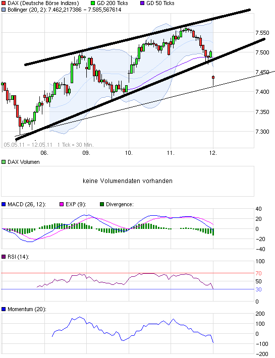 Quo Vadis Dax 2011 - All Time High? 402330