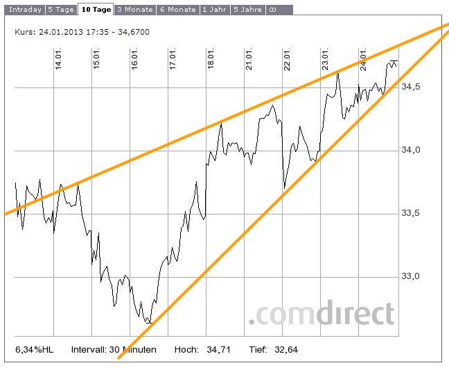 K+S: 70 Euro und mehr sind drin 572297