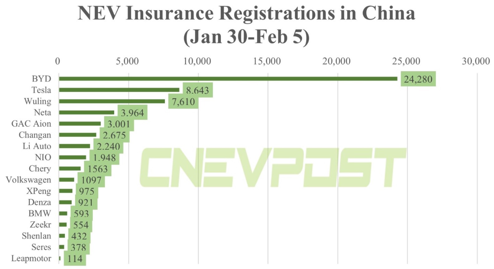 Auto- und Batterien-Herstellers BYD 1355925