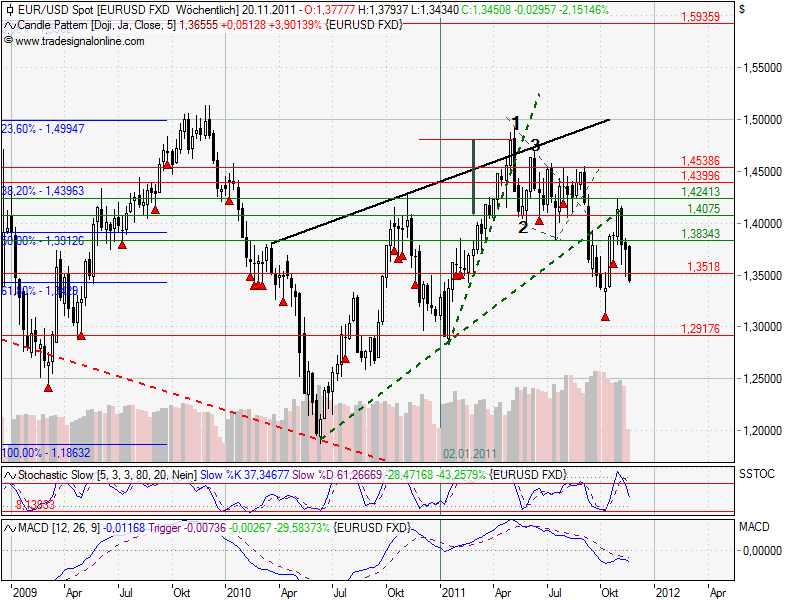 US Indizes, Intermarketabgleich Dax, Euro, Gold 457835