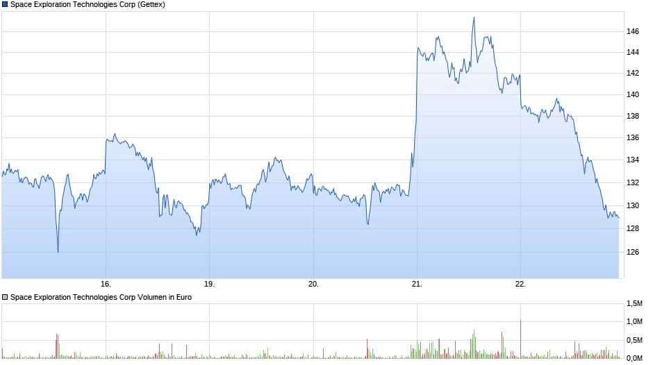 Space Exploration Technologies Corp 1530640