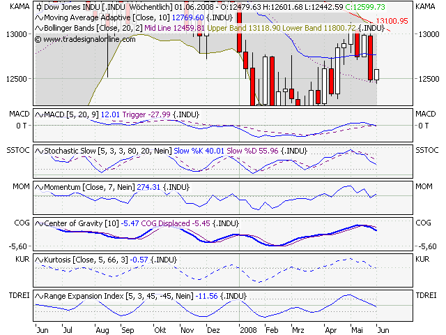 Der DOW, die Müllhalde und der Geselle 165907